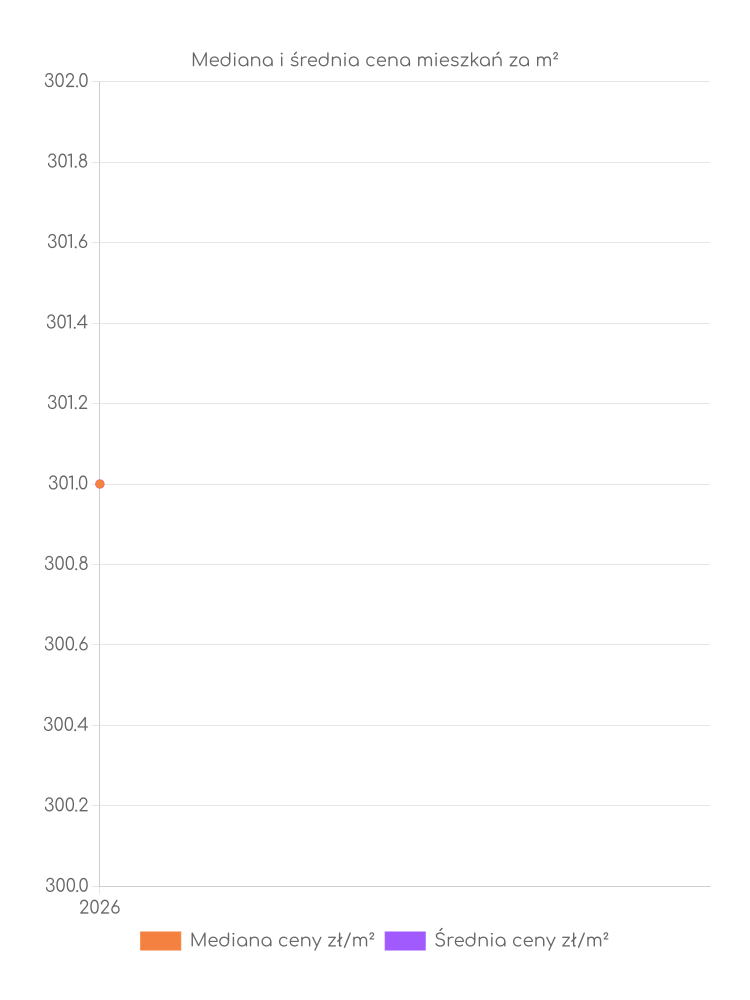 Statystyki dotyczące cen mieszkań w Skierniewicach za okres 2024-2026 r. Ceny mieszkań Skierniewic